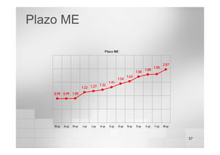 57
Plazo ME
Plazo ME
0.99 0.99 1.00
1.22 1.27 1.32
1.41
1.54
1.63
1.88
2.07
1.90
1.80
M-yy A-yy M-yy J-yy J-yy A-yy S-yy O-yy N-yy D-yy E-yy F-yy M-yy
 