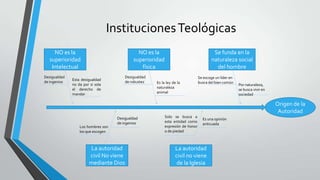 InstitucionesTeológicas
Origen de la
Autoridad
NO es la
superioridad
Intelectual
NO es la
superioridad
física
La autoridad
civil no viene
de la Iglesia
La autoridad
civil No viene
mediante Dios
Se funda en la
naturaleza social
del hombre
Desigualdad
de ingenios
Esta desigualdad
no da por si sola
el derecho de
mandar
Desigualdad
de robustez Es la ley de la
naturaleza
animal
Por naturaleza,
se busca vivir en
sociedad
Se escoge un líder en
busca del bien común
Desigualdad
de ingenios
Es una opinión
anticuada
Solo se busca a
esta entidad como
expresión de honor
o de piedad
Los hombres son
los que escogen
 