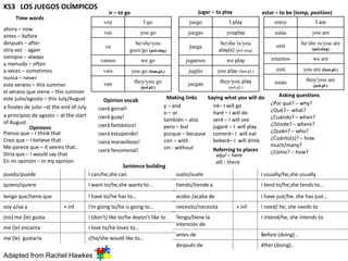 KS3 LOS JUEGOS OLÍMPICOS
                                                  ir – to go                                 jugar – to play               estar – to be (temp, position)
     Time words
                                                voy                 I go               juego               I play                estoy               I am
ahora – now
                                                vas                you go              juegas             youplay                estás             you are
antes – before
después – after                                               he/she/you                               he/she is/you             está          he/she is/you are
                                                va                                     juega
otra vez - again                                            goes/go (pol.sing)                        play(s) (pol.sing)                           (pol.sing)
siempre – always                                                                                                               estamos              we are
                                              vamos                we go              jugamos             we play
a menudo – often
a veces – sometimes                            vais            you go (fam.pl.)        jugáis        you play (fam.pl.)          está          you are (fam.pl.)
nunca – never                                                                                                                                    they/you are
                                                van             they/you go           juegan          they/you play              están
este verano – this summer                                          (pol.pl.)                               (pol.pl.)                                (pol.pl.)
el verano que viene – this summer
                                                                          Making links    Saying what you will do        Asking questions
este julio/agosto – this July/August           Opinion vocab
                                                                        y – and             iré– I will go            ¿Por qué? – why?
a finales de julio –at the end of July       ¡será genial!
                                                                        o – or              haré – I will do          ¿Qué? – what?
a principios de agosto – at the start        ¡será guay!                                                              ¿Cuándo? – when?
of August                                                               también – also      veré – I will see
                                             ¡será fantástico!          pero – but          jugaré – I will play      ¿Dónde? – where?
            Opinions
Pienso que – I think that                    ¡será estupendo!           porque – because comeré– I will eat           ¿Quién? – who?
Creo que – I believe that                                               con – with          beberé– I will drink      ¿Cuánto(s)? – how
                                             ¡será maravilloso!
Me parece que – it seems that..                                         sin - without                                 much/many?
                                             ¡será fenomenal!                               Referring to places       ¿Cómo? – how?
Diría que – I would say that                                                                  aquí – here
En mi opinión – In my opinion                                                                 allí - there
                                                        Sentence building
puedo/puede                              I can/he,she can                     suelo/suele                        I usually/he,she usually
quiero/quiere                            I want to/he,she wants to…               tiendo/tiende a                          I tend to/he,she tends to…
tengo que/tiene que                      I have to/he has to…                     acabo /acaba de                          I have just/he, she has just…
voy a/va a                 + inf         I’m going to/he is going to…             necesito/necesita            + inf       I need/ he, she needs to
(no) me (le) gusta                       I (don’t) like to/he doesn’t like to     Tengo/tiene la                           I intend/he, she intends to
                                                                                  intención de
me (le) encanta                          I love to/he loves to…
                                                                                  antes de                                 Before (doing) ..
me (le) gustaría                         I/he/she would like to…
                                                                                  después de                               After (doing)..
Adapted from Rachel Hawkes
 