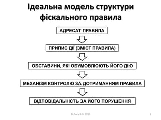 Ідеальна модель структури
фіскального правила
© Лось В.В. 2015 3
ПРИПИС ДІЇ (ЗМІСТ ПРАВИЛА)
АДРЕСАТ ПРАВИЛА
ОБСТАВИНИ, ЯКІ...