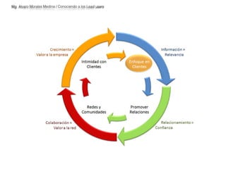 Mg. Alvaro Morales Medina / Conociendo a los Lead users 
 