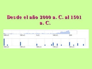 Desde el año 2000 a. C. al 1501  a. C. 