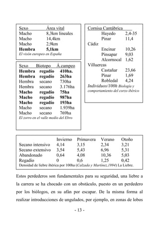 Sexo             Área vital                    Cornisa Cantábrica
 Macho            8,3km lineales                       Hayedo       2,4-35
 Macho            14,4km                               Pinar        11,4
 Macho            2,9km                         Cádiz
 Hembra           5,1km                                Encinar      10,26
 El visón europeo en España                            Pinsapar     9,03
                                                       Alcornocal 1,62
 Sexo  Biotopo Á.campeo                         Villuercas
 Hembra regadío 410ha.                                 Castañar     23,66
 Hembra regadío 263ha                                  Pinar        1,69
 Hembra secano  730ha                                  Robledal     4,24
 Hembra secano  3.176ha                         Individuos/100h Biología y
 Macho  regadío 75ha                            comportamiento del corzo ibérico
 Macho  regadío 987ha
 Macho  regadío 193ha
 Macho  secano  1.939ha
 Macho  secano  769ha
 El zorro en el valle medio del Ebro




                         Invierno       Primavera       Verano      Otoño
 Secano intensivo        4,14           3,15            2,34        3,21
 Secano extensivo        3,54           5,43            6,96        5,31
 Abandonado              0,64           4,08            10,36       5,03
 Regadío                 0              0,6             1,25        0,42
 Densidad de liebre ibérica por 100ha (Calzada y Martínez,1994) La Liebre.

Estos perdederos son fundamentales para su seguridad, una liebre a
la carrera se ha chocado con un obstáculo, puesto en un perdedero
por los biólogos, en su afán por escapar. De la misma forma al
realizar introducciones de ungulados, por ejemplo, en zonas de lobos

                                       - 13 -
 