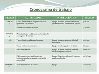 Cronograma de trabajo
ETAPAS                  ACTIVIDADES                               INVOLUCRADOS                             FECHAS
 SIENTE:    Charla informativa del proyecto a realizar      Equipo, maestros asesores, exalumnos,        3/11/2011
    1       (profesores y exalumnos)                        padres de familia, directivos del colegio.

            Prospección del área de interés                                                              7 /11/2011


IMAGINA:    Delimitación del problema a resolver y diseño
   2        de programa de trabajo

  HAZ:      Visita y limpieza del área del manglar          Equipo, maestros, alumnos del nivel          11/11/2011
   3                                                        secundaria

            Charla con los restauranteros.                  Equipo maestros y padres de familia.         8/12/2011

            Pláticas en la escuela                          Equipo, maestros, alumnos del nivel          10/01/2012
                                                            secundaria y asesor externo.

            Pláticas de concientización en otras            Equipo. Directivos del plantel, maestros     25/01/2012
            instituciones educativas, padres de familia y   y padres de familia.
            comunidad.

COMPARTE:   Envío de evidencias de cambio                   Equipo                                       21/02/2012
   4
 