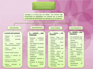 Permisivo, democrático o mixto.ESTILOS DE APRENDIZAJE Y FACTORES COGNITIVOSESTILOS DE APRENDIZAJE EN ADULTOS Situándonos en el aprendizaje del alumno adulto, el autoconocimiento de los estilos personales se establecen como un buen recurso para la formación que obliga la civilización contemporánea. Bartolomé y Alonso refiriéndose  al  adulto, toman  cuatro niveles de aprendizaje:Su manera d aprender en campos específicos.