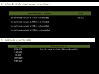 8. Señala la escala numérica correspondiente

Equivalencia en la realidad

Escala

1 cm del mapa equivale a 750 m en la realidad

1:75.000

1 cm del mapa equivale a 20 km en la realidad.
1 cm del mapa equivale a 500 m en la realidad
1 cm del mapa equivale a 250 km en la realidad

9. Rellena la siguiente tabla:
Escala

Equivalencia en km

1:100.000

1 cm del mapa equivale a 1 km en la realidad

1:50.000
1:2.000
1:800.000
1:150.000

 