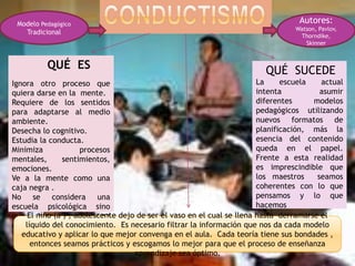 CONDUCTISMOModelo Pedagógico TradicionalAutores: Watson, Pavlov, Thorndike, SkinnerQUÉ  ESIgnora otro proceso que quiera darse en la  mente.Requiere de los sentidos para adaptarse al medio ambiente.Desecha lo cognitivo.Estudia la conducta.Minimiza procesos mentales, sentimientos, emociones.Ve a la mente como una caja negra .No se considera una escuela psicológica sino más bien como una orientación clínica.QUÉ  SUCEDELa escuela actual intenta asumir diferentes modelos pedagógicos utilizando nuevos formatos de planificación, más la esencia del contenido queda en el papel. Frente a esta realidad es imprescindible que los maestros  seamos coherentes con lo que pensamos y lo que hacemos El niño (a ) , adolescente dejo de ser el vaso en el cual se llena hasta  derramarse el líquido del conocimiento.  Es necesario filtrar la información que nos da cada modelo educativo y aplicar lo que mejor convenga en el aula.  Cada teoría tiene sus bondades , entonces seamos prácticos y escogamos lo mejor para que el proceso de enseñanza aprendizaje sea óptimo.