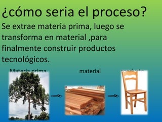 ¿cómo seria el proceso? Se extrae materia prima, luego se transforma en material ,para finalmente construir productos tecnológicos.   Materia prima  material  producto 