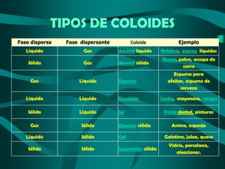 TIPOS DE COLOIDES
Fase dispersa

Fase dispersante

Liquido

Gas

Aerosol liquido

Neblina, espray líquidos

Sólido

Gas

Aerosol sólido

Humo, polvo, escape de
carro

Coloide

Ejemplo

Gas

Liquido

Espuma

Espuma para
afeitar, espuma de
cerveza

Liquido

Liquido

Emulsión

Leche, mayonesa, sangre

Sólido

Liquido

Sol

Gas

Sólido

Espuma sólida

Liquido

Sólido

Gel

Sólido

Sólido

Suspensión sólida

Pasta dental, pinturas
Anime, esponja
Gelatina, jalea, queso
Vidrio, porcelana,
aleaciones.

 