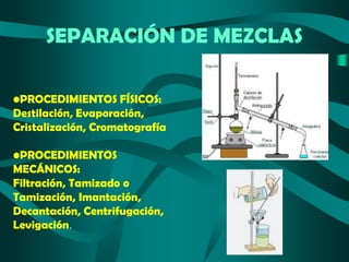 SEPARACIÓN DE MEZCLAS
•PROCEDIMIENTOS FÍSICOS:
Destilación, Evaporación,
Cristalización, Cromatografía

•PROCEDIMIENTOS
MECÁNICOS:
Filtración, Tamizado o
Tamización, Imantación,
Decantación, Centrifugación,
Levigación.

 