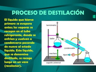 PROCESO DE DESTILACIÓN
El líquido que hierve
primero se evapora
antes; los vapores se
recogen en el tubo
refrigerante, donde se
enfrían y vuelven a
condensarse pasando
de nuevo al estado
líquido. Este líquido,
que se denomina
destilado, se recoge
luego en un vaso
(recolector).

 