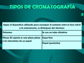 TIPOS DE CROMATOGRAFÍA

Según el dispositivo utilizado para conseguir el contacto entre la fase móvil
y la estacionaria, se distinguen dos técnicas:
Columna

Se usa un tubo cilíndrico

Plana: El soporte es una placa plana Capa fina
o los intersticios de un papel
Papel (partición)

 