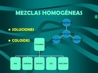 MEZCLAS HOMOGÉNEAS
LIQUIDAS

• SOLUCIONES
SOLUCIONES

• COLOIDES

SÓLIDAS
COLOIDES

SOL

AEROSOL

ESPUMA

GEL

EMULSION

GASEOSAS

 