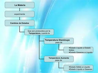 La Materia experimenta Cambios de Estados Que son producidos por la  Temperatura,  cuando la Temperatura Disminuye  pasa de Estado Líquido a Estado Sólido Estado Gaseoso a Líquido Temperatura Aumenta pasa de  Estado Sólido a Líquido Estado Líquido a Gaseoso 
