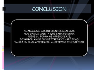 CONCLUSIONAL ANALIZAR LAS DIFERENTES GRAFICAS NOS DAMOS CUENTA QUE CADA PERSONA TIENE SU FORMA DE APRENDIZAJE,DESARROLLANDO SUS DESTREZAS Y HABILIDADYA SEA EN EL CAMPO VISUAL, AUDITIVO O CINESTÉSICO