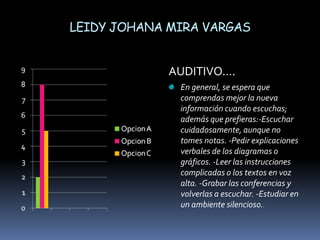 LEIDY JOHANA MIRA VARGASAUDITIVO….En general, se espera que comprendas mejor la nueva información cuando escuchas; además que prefieras:-Escuchar cuidadosamente, aunque no tomes notas. -Pedir explicaciones verbales de los diagramas o gráficos. -Leer las instrucciones complicadas o los textos en voz alta. -Grabar las conferencias y volverlas a escuchar. -Estudiar en un ambiente silencioso..