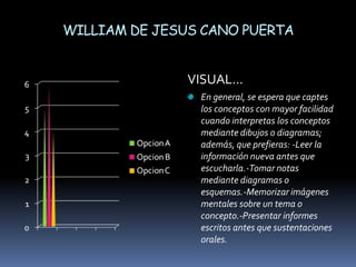 WILLIAM DE JESUS CANO PUERTAVISUAL…En general, se espera que captes los conceptos con mayor facilidad cuando interpretas los conceptos mediante dibujos o diagramas; además, que prefieras: -Leer la información nueva antes que escucharla.-Tomar notas mediante diagramas o esquemas.-Memorizar imágenes mentales sobre un tema o concepto.-Presentar informes escritos antes que sustentaciones orales.