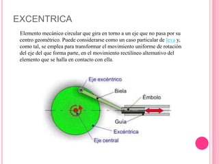 EXCENTRICA
Elemento mecánico circular que gira en torno a un eje que no pasa por su
centro geométrico. Puede considerarse como un caso particular de leva y,
como tal, se emplea para transformar el movimiento uniforme de rotación
del eje del que forma parte, en el movimiento rectilíneo alternativo del
elemento que se halla en contacto con ella.
 