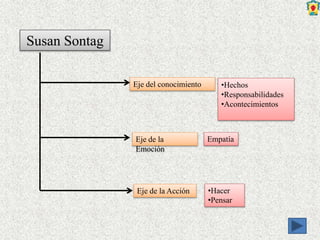 Susan Sontag
Eje del conocimiento
Eje de la
Emoción
Eje de la Acción
•Hechos
•Responsabilidades
•Acontecimientos
Empatía
•Hacer
•Pensar
 