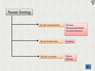 Susan Sontag
Eje del conocimiento
Eje de la Emoción
Eje de la Acción
•Hechos
•Responsabilidades
•Acontecimientos
Empatía
•Hacer
•Pensar
 