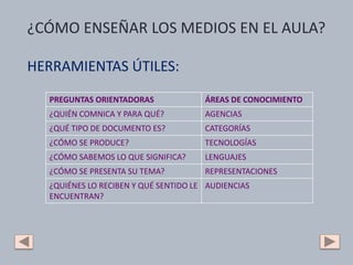 ¿CÓMO ENSEÑAR LOS MEDIOS EN EL AULA?
HERRAMIENTAS ÚTILES:
PREGUNTAS ORIENTADORAS ÁREAS DE CONOCIMIENTO
¿QUIÉN COMNICA Y PARA QUÉ? AGENCIAS
¿QUÉ TIPO DE DOCUMENTO ES? CATEGORÍAS
¿CÓMO SE PRODUCE? TECNOLOGÍAS
¿CÓMO SABEMOS LO QUE SIGNIFICA? LENGUAJES
¿CÓMO SE PRESENTA SU TEMA? REPRESENTACIONES
¿QUIÉNES LO RECIBEN Y QUÉ SENTIDO LE
ENCUENTRAN?
AUDIENCIAS
 