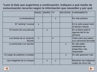 *Lean la lista que sugerimos a continuación. Indiquen a qué medio de
comunicación recurren según la información que necesiten y por qué:
RADIO DIARIO TV REVISTAS FUNDAMENTO
La temperatura x Es más práctico
El “ranking” musical x En la radio pasan todo
el tiempo música
El horario de una película x En el diario está la
agenda del fin de
semana
Los temas de un conjunto
favorito
x x Votan para que pasen
sus canciones favoritas
La entrevista a un escritor x En ella están
detalladas las
preguntas y las
respuestas
Un juego de palabras cruzadas x En ella aparecen más
Las imágenes de un choque x x Muestran las imágenes
reales de cómo fue
 