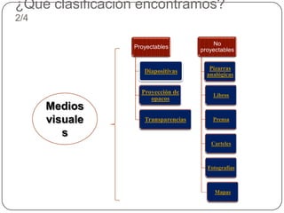 ¿Qué clasificación encontramos?
2/4

                                         No
                 Proyectables        proyectables


                    Diapositivas        Pizarras
                                       analógicas

                   Proyección de         Libros
                      opacos
      Medios
      visuale       Transparencias       Prensa

         s
                                        Carteles



                                       Fotografías



                                          Mapas
 