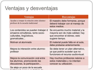 Ventajas y desventajas
                  Ventajas                                Desventajas
  Ayudan a romper la relación entre alumno-   El maestro debe formarse, porque
  profesor de la escuela tradicional          deberá trabajar con el manejo de
                                              estos medios.
  Los contenidos se pueden trabajar d         Se encuentra mucho material y la
  emaenra simultánea, tanto socio-            mayoría son de mala calidad, hay
  culturales, lingüísticos,                   que encontrar el idóneo, esto
  gramaticales...                             sugiere tiempo.
  Motivan al alumnado                         El material puede falla en el aula,
                                              debe probarse anteriormente.
  Mejora la interación entre alumno-          Se debe tener un plan alternativo,
  profesor                                    ya que podría suceder que no
                                              funcionara el recurso audiovisual.
  Mejora la comunicación oral entre           Hay muchos profesores reácios a
  los alumnos, promoviendo las                estos materiales y no intentan
  discusiones, la participación...            conocer su utilización.
  Se aleja un poco de la escuela
 