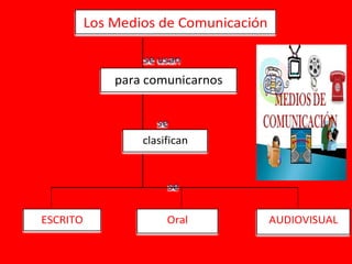 se usan
se
se
Los Medios de Comunicación
para comunicarnos
clasifican
ESCRITO Oral AUDIOVISUAL
 
