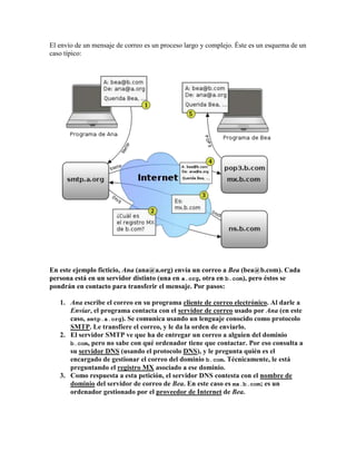 El envío de un mensaje de correo es un proceso largo y complejo. Éste es un esquema de un
caso típico:




En este ejemplo ficticio, Ana (ana@a.org) envía un correo a Bea (bea@b.com). Cada
persona está en un servidor distinto (una en a.org, otra en b.com), pero éstos se
pondrán en contacto para transferir el mensaje. Por pasos:

   1. Ana escribe el correo en su programa cliente de correo electrónico. Al darle a
      Enviar, el programa contacta con el servidor de correo usado por Ana (en este
      caso, smtp.a.org). Se comunica usando un lenguaje conocido como protocolo
      SMTP. Le transfiere el correo, y le da la orden de enviarlo.
   2. El servidor SMTP ve que ha de entregar un correo a alguien del dominio
      b.com, pero no sabe con qué ordenador tiene que contactar. Por eso consulta a
      su servidor DNS (usando el protocolo DNS), y le pregunta quién es el
      encargado de gestionar el correo del dominio b.com. Técnicamente, le está
      preguntando el registro MX asociado a ese dominio.
   3. Como respuesta a esta petición, el servidor DNS contesta con el nombre de
      dominio del servidor de correo de Bea. En este caso es mx.b.com; es un
      ordenador gestionado por el proveedor de Internet de Bea.
 