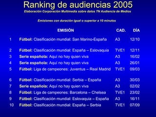 Ranking de audiencias 2005
Elaboración Corporación Multimedia sobre datos TN Audiencia de Medios
Emisiones con duración igual o superior a 10 minutos

EMISIÓN

CAD.

DÍA

1

Fútbol: Clasificación mundial: San Marino-España

A3

12/10

2

Fútbol: Clasificación mundial: España – Eslovaquia

TVE1

12/11

3

Serie española: Aquí no hay quien viva

A3

16/02

4

Serie española: Aquí no hay quien viva

A3

26/01

5

Fútbol: Liga de campeones: Juventus – Real Madrid

TVE1

09/03

6

Fútbol: Clasificación mundial: Serbia – España

A3

30/03

7

Serie española: Aquí no hay quien viva

A3

02/02

8

Fútbol: Liga de campeones: Barcelona – Chelsea

TVE1

23/02

9

Fútbol: Clasificación mundial: Eslovaquia – España

A3

16/11

10

Fútbol: Clasificación mundial: España – Serbia

TVE1

07/09

 