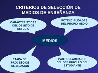 CRITERIOS DE SELECCIÓN DE
     MEDIOS DE ENSEÑANZA
                           POTENCIALIDADES
CARACTERÍSTICAS
                           DEL PROPIO MEDIO
 DEL OBJETO DE
    ESTUDIO



                  MEDIOS



 ETAPA DEL              PARTICULARIDADES
PROCESO DE             DEL DESARROLLO DEL
ASIMILACIÓN                ESTUDIANTE
 