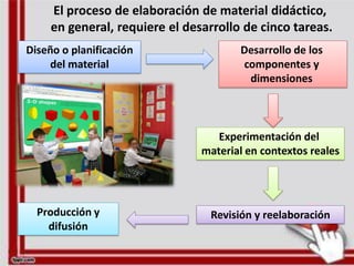 El proceso de elaboración de material didáctico,
en general, requiere el desarrollo de cinco tareas.
Diseño o planificación
del material
Desarrollo de los
componentes y
dimensiones
Experimentación del
material en contextos reales
Producción y
difusión
Revisión y reelaboración
 