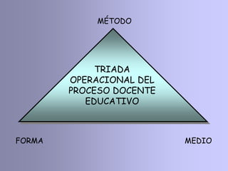 TRIADA
OPERACIONAL DEL
PROCESO DOCENTE
EDUCATIVO
FORMA MEDIO
MÉTODO
 