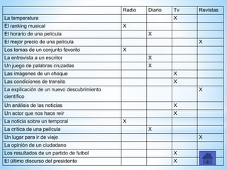 Radio Diario Tv Revistas
La temperatura X
El ranking musical X
El horario de una película X
El mejor precio de una película X
Los temas de un conjunto favorito X
La entrevista a un escritor X
Un juego de palabras cruzadas X
Las imágenes de un choque X
Las condiciones de transito X
La explicación de un nuevo descubrimiento
científico
X
Un análisis de las noticias X
Un actor que nos hace reír X
La noticia sobre un temporal X
La crítica de una película X
Un lugar para ir de viaje X
La opinión de un ciudadano
Los resultados de un partido de futbol X
El último discurso del presidente X
 