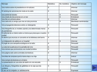 Mensaje Mediático No mediático Objetivo del mensaje
Una noticia sobre el presidente en el noticiero X Informar
El ranking de canciones de moda en la radio X Informar
Una señal de transito X Persuadir
Una charla de dos jóvenes en un bar X Entretener
Una foto en primera plana X Informar
Una carta de un amigo que vive en otra provincia X Manifestar sentimientos
Una propaganda televisiva sobre un detergente X Persuadir
Una fotografía de un modelo usando una determinada marca
de pantalones
X Persuadir
El editorial de un diario sobre un tema que preocupa a nuestra
ciudad
X Persuadir
El afiche que anuncia un concierto en la biblioteca del barrio X Informar
La indignación de salida en un hospital X Informar
El jingle de una campaña ecológica en la radio X Persuadir
La cola de la película en la pantalla del cine X Persuadir
Una remera que promociona una ciudad turística X Persuadir
Una página web sobre animales domésticos X Informar
Una lista de compras que la mama dejo a su hija X Instruir
Una compra de lectores en el diario X Persuadir
La presentación en una obra de teatro en una escuela X Entretener
Los dibujos y fotografías de galletitas en la caja que las
contiene
X Persuadir
El aro en la orejade un adolescente X Expresar
 
