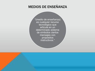 MEDIOS DE ENSEÑANZA
“(medio de enseñanza)
es cualquier recurso
tecnológico que
articula en un
determinado sistema
de símbolos ciertos
mensajes con
propósitos
instructivos.”
 