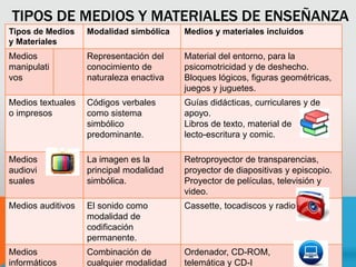 TIPOS DE MEDIOS Y MATERIALES DE ENSEÑANZA
Tipos de Medios
y Materiales
Modalidad simbólica Medios y materiales incluidos
Medios
manipulati
vos
Representación del
conocimiento de
naturaleza enactiva
Material del entorno, para la
psicomotricidad y de deshecho.
Bloques lógicos, figuras geométricas,
juegos y juguetes.
Medios textuales
o impresos
Códigos verbales
como sistema
simbólico
predominante.
Guías didácticas, curriculares y de
apoyo.
Libros de texto, material de
lecto-escritura y comic.
Medios
audiovi
suales
La imagen es la
principal modalidad
simbólica.
Retroproyector de transparencias,
proyector de diapositivas y episcopio.
Proyector de películas, televisión y
video.
Medios auditivos El sonido como
modalidad de
codificación
permanente.
Cassette, tocadiscos y radio.
Medios
informáticos
Combinación de
cualquier modalidad
Ordenador, CD-ROM,
telemática y CD-I
 