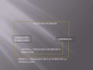 FLUJO DE INGRESOS




 UNIDADES
                                 EMPRESAS
FAMILIARES


    OFERTA / DEMANDA DE BIENES Y
    SERVICIOS

  OFERTA / DEMANDA DE FACTORES DE LA
  PRODUCCIÓN
 