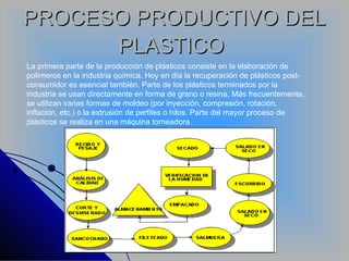 PROCESO PRODUCTIVO DEL PLASTICO   La primera parte de la producción de plásticos consiste en la elaboración de polímeros en la industria química. Hoy en día la recuperación de plásticos post-consumidor es esencial también. Parte de los plásticos terminados por la industria se usan directamente en forma de grano o resina. Más frecuentemente, se utilizan varias formas de moldeo (por inyección, compresión, rotación, inflación, etc.) o la extrusión de perfiles o hilos. Parte del mayor proceso de plásticos se realiza en una máquina torneadora. 