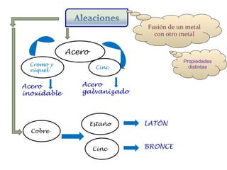 Cromo y niquel Fusión de un metal con otro metal Propiedades distintas Acero inoxidable Cinc Cinc Acero galvanizado Cobre Acero Estaño LATÓN BRONCE 
