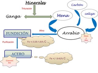 Mena Ganga Trituración Carbón caliza Arrabio Afino Purificación Fe +( 1,6-6)%  C Fe +( 0,05-1,6)%  C Horno Alto Convertidor 