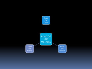 Edad
           De
          Cobre




         EDAD DE
           LOS
         METALES
Edad                Edad
 De                  De
Hierro             Bronce
 
