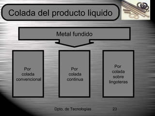 Dpto. de Tecnologías 23
Colada del producto liquido
Metal fundido
Por
colada
convencional
Por
colada
continua
Por
colada
sobre
lingoteras
 