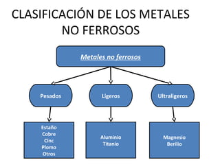 CLASIFICACIÓN DE LOS METALES
NO FERROSOS
Metales no ferrosos
Pesados Ligeros Ultraligeros
Estaño
Cobre
Cinc
Plomo
Otros
Aluminio
Titanio
Magnesio
Berilio
 