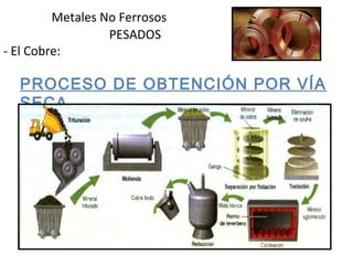 Metales No Ferrosos
PESADOS
- El Cobre:
PROCESO DE OBTENCIÓN POR VÍA
SECA
 