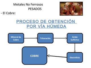 Metales No Ferrosos
PESADOS
- El Cobre:
PROCESO DE OBTENCIÓN
POR VÍA HÚMEDA
Mineral de
Cobre
Trituración
Ácido
Sulfúrico
Electrólisis
COBRE
 