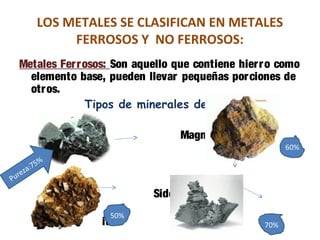 LOS METALES SE CLASIFICAN EN METALES
FERROSOS Y NO FERROSOS:
Metales Ferrosos: Son aquello que contiene hierro como
elemento base, pueden llevar pequeñas porciones de
otros.
Tipos de minerales de hierro:
Magnetita
Limonita
Siderita
Hematites
Pureza:75%
50%
70%
60%
 