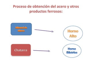 Proceso de obtención del acero y otros
productos ferrosos:
 