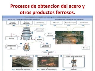 Procesos de obtencion del acero y
otros productos ferrosos.
 